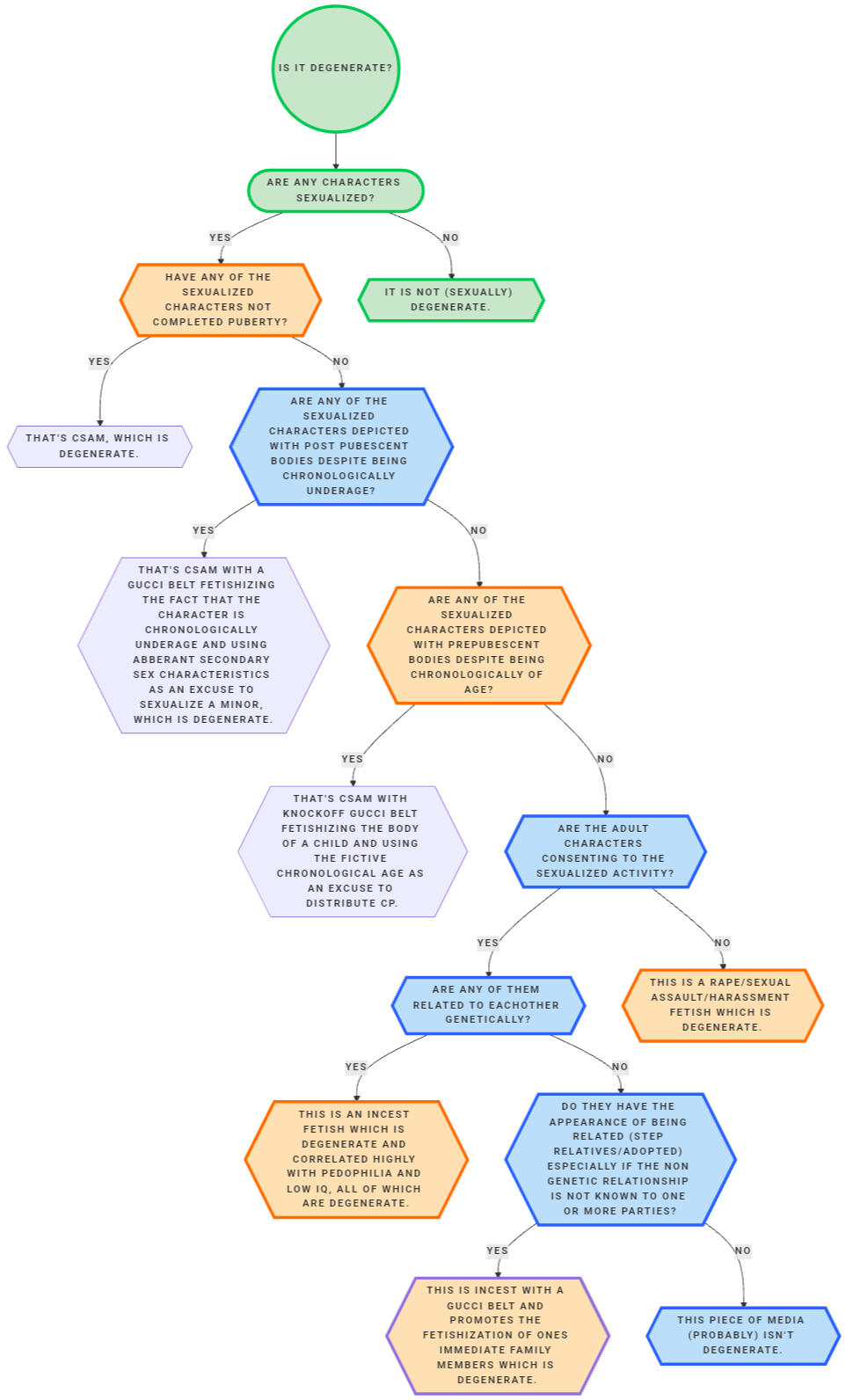 Degeneracy Checker Morality, media, degeneracy, sexual degeneracy, pedophilia, incest, evil, csam, is my media degenerate, degen checker